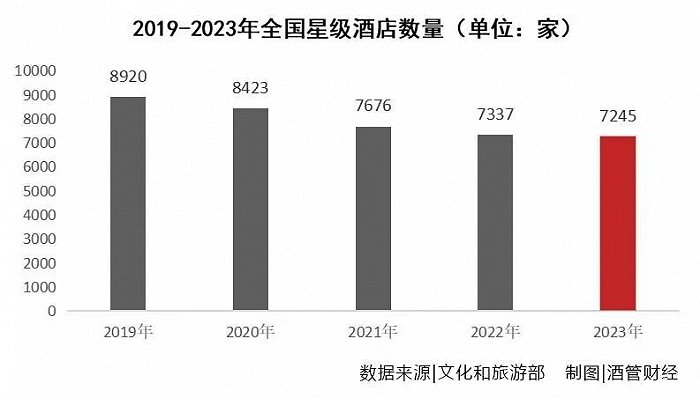 勃朗酒店觀:5年流失近2000家 酒店為啥不評星了? 勃朗酒店觀:5年流失近2000家 酒店為啥不評星了?